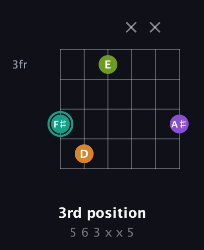 F♯ Augmented Sharp 13th guitar chord — 3rd position (5 6 3 x x 5) fretboard diagram in Open C Tuning (CGCGCE) · Capo 1