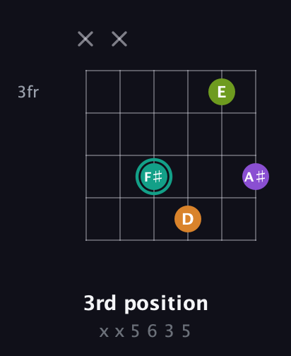 F♯ Augmented Sharp 13th guitar chord — 3rd position (x x 5 6 3 5) fretboard diagram in Open C Tuning (CGCGCE) · Capo 1