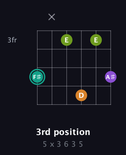 F♯ Augmented Sharp 13th guitar chord — 3rd position (5 x 3 6 3 5) fretboard diagram in Open C Tuning (CGCGCE) · Capo 1