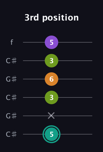 F♯ Augmented Sharp 13th guitar tab — 3rd position (5 x 3 6 3 5) in Open C Tuning (CGCGCE) · Capo 1
