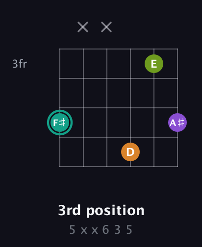 F♯ Augmented Sharp 13th guitar chord — 3rd position (5 x x 6 3 5) fretboard diagram in Open C Tuning (CGCGCE) · Capo 1