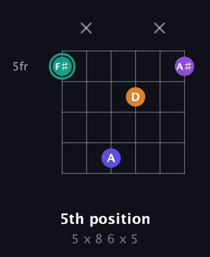 F♯ Augmented Sharp 9th guitar chord — 5th position (5 x 8 6 x 5) fretboard diagram in Open C Tuning (CGCGCE) · Capo 1