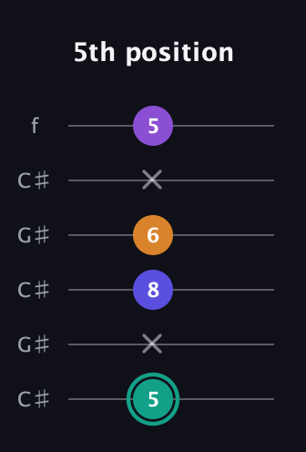 F♯ Augmented Sharp 9th guitar tab — 5th position (5 x 8 6 x 5) in Open C Tuning (CGCGCE) · Capo 1