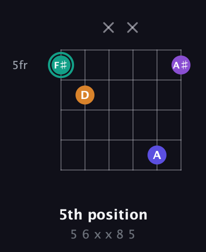 F♯ Augmented Sharp 9th guitar chord — 5th position (5 6 x x 8 5) fretboard diagram in Open C Tuning (CGCGCE) · Capo 1