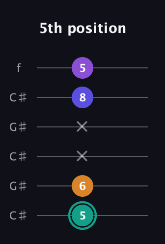 F♯ Augmented Sharp 9th guitar tab — 5th position (5 6 x x 8 5) in Open C Tuning (CGCGCE) · Capo 1