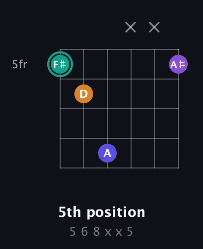 F♯ Augmented Sharp 9th guitar chord — 5th position (5 6 8 x x 5) fretboard diagram in Open C Tuning (CGCGCE) · Capo 1