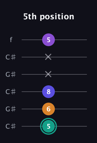 F♯ Augmented Sharp 9th guitar tab — 5th position (5 6 8 x x 5) in Open C Tuning (CGCGCE) · Capo 1