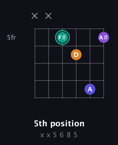 F♯ Augmented Sharp 9th guitar chord — 5th position (x x 5 6 8 5) fretboard diagram in Open C Tuning (CGCGCE) · Capo 1