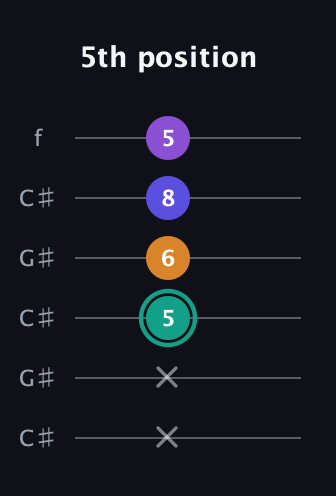 F♯ Augmented Sharp 9th guitar tab — 5th position (x x 5 6 8 5) in Open C Tuning (CGCGCE) · Capo 1