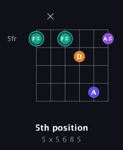 F♯ Augmented Sharp 9th guitar chord — 5th position (5 x 5 6 8 5) fretboard diagram in Open C Tuning (CGCGCE) · Capo 1