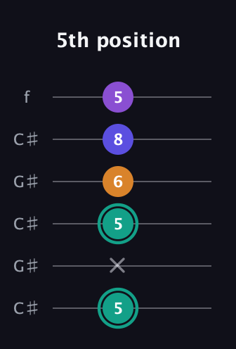 F♯ Augmented Sharp 9th guitar tab — 5th position (5 x 5 6 8 5) in Open C Tuning (CGCGCE) · Capo 1
