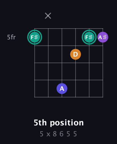 F♯ Augmented Sharp 9th guitar chord — 5th position (5 x 8 6 5 5) fretboard diagram in Open C Tuning (CGCGCE) · Capo 1