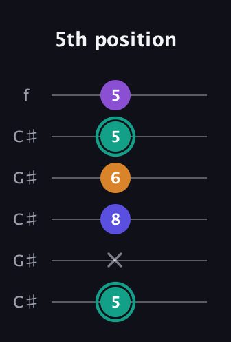 F♯ Augmented Sharp 9th guitar tab — 5th position (5 x 8 6 5 5) in Open C Tuning (CGCGCE) · Capo 1