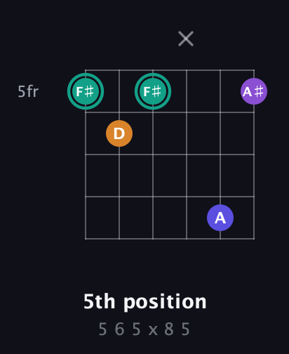 F♯ Augmented Sharp 9th guitar chord — 5th position (5 6 5 x 8 5) fretboard diagram in Open C Tuning (CGCGCE) · Capo 1