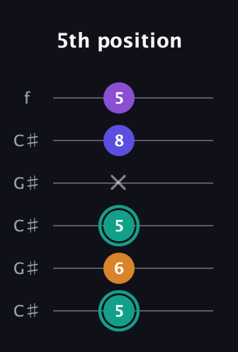 F♯ Augmented Sharp 9th guitar tab — 5th position (5 6 5 x 8 5) in Open C Tuning (CGCGCE) · Capo 1