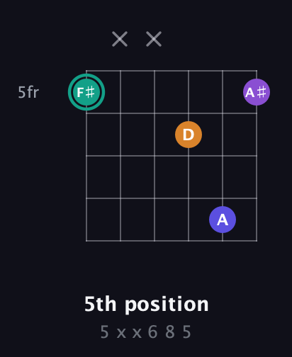 F♯ Augmented Sharp 9th guitar chord — 5th position (5 x x 6 8 5) fretboard diagram in Open C Tuning (CGCGCE) · Capo 1