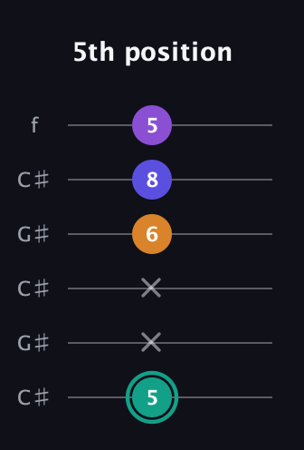 F♯ Augmented Sharp 9th guitar tab — 5th position (5 x x 6 8 5) in Open C Tuning (CGCGCE) · Capo 1