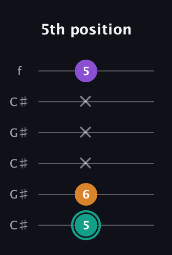 F♯ Augmented guitar tab — 5th position (5 6 x x x 5) in Open C Tuning (CGCGCE) · Capo 1