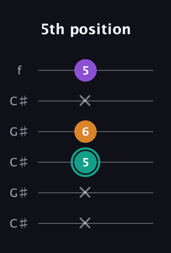 F♯ Augmented guitar tab — 5th position (x x 5 6 x 5) in Open C Tuning (CGCGCE) · Capo 1
