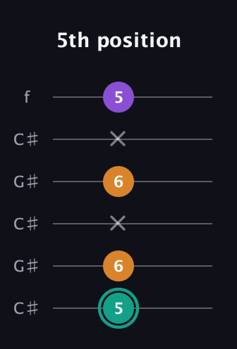 F♯ Augmented guitar tab — 5th position (5 6 x 6 x 5) in Open C Tuning (CGCGCE) · Capo 1
