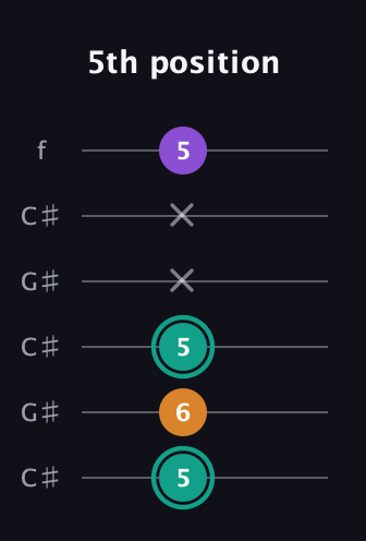 F♯ Augmented guitar tab — 5th position (5 6 5 x x 5) in Open C Tuning (CGCGCE) · Capo 1
