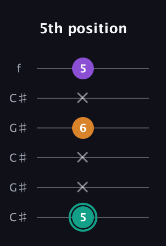 F♯ Augmented guitar tab — 5th position (5 x x 6 x 5) in Open C Tuning (CGCGCE) · Capo 1