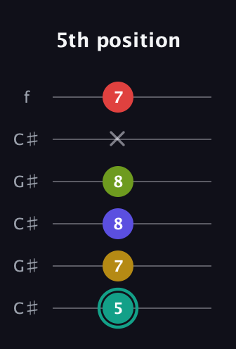 F♯ Diminished 7th Sharp 13th guitar tab — 5th position (5 7 8 8 x 7) in Open C Tuning (CGCGCE) · Capo 1