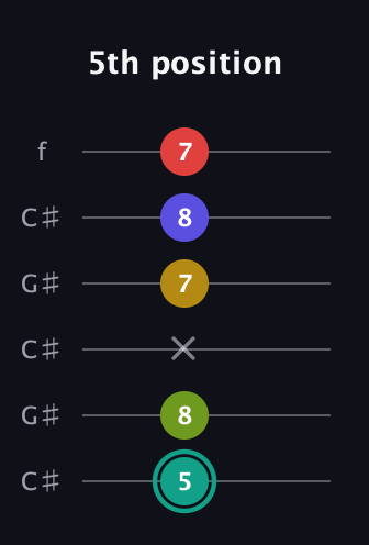 F♯ Diminished 7th Sharp 13th guitar tab — 5th position (5 8 x 7 8 7) in Open C Tuning (CGCGCE) · Capo 1