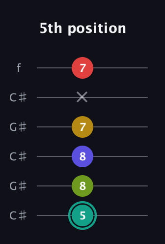 F♯ Diminished 7th Sharp 13th guitar tab — 5th position (5 8 8 7 x 7) in Open C Tuning (CGCGCE) · Capo 1