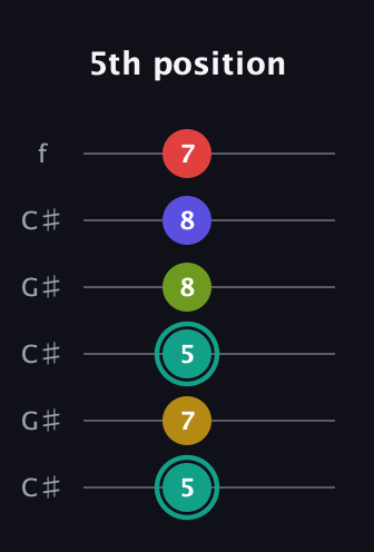 F♯ Diminished 7th Sharp 13th guitar tab — 5th position (5 7 5 8 8 7) in Open C Tuning (CGCGCE) · Capo 1