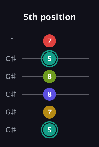 F♯ Diminished 7th Sharp 13th guitar tab — 5th position (5 7 8 8 5 7) in Open C Tuning (CGCGCE) · Capo 1