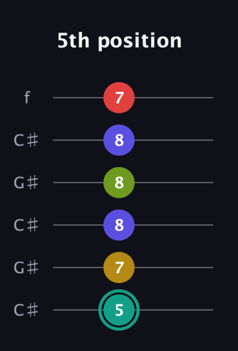 F♯ Diminished 7th Sharp 13th guitar tab — 5th position (5 7 8 8 8 7) in Open C Tuning (CGCGCE) · Capo 1