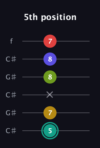 F♯ Diminished 7th Sharp 13th guitar tab — 5th position (5 7 x 8 8 7) in Open C Tuning (CGCGCE) · Capo 1