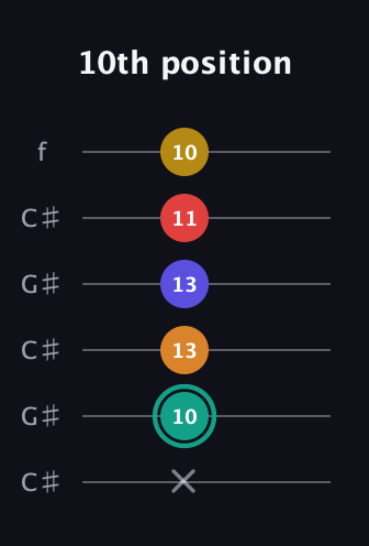 F♯ Diminished 7th Sharp 5th guitar tab — 10th position (x 10 13 13 11 10) in Open C Tuning (CGCGCE) · Capo 1