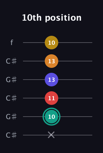 F♯ Diminished 7th Sharp 5th guitar tab — 10th position (x 10 11 13 13 10) in Open C Tuning (CGCGCE) · Capo 1