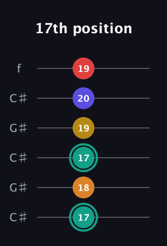 F♯ Diminished 7th Sharp 5th guitar tab — 17th position (17 18 17 19 20 19) in Open C Tuning (CGCGCE) · Capo 1