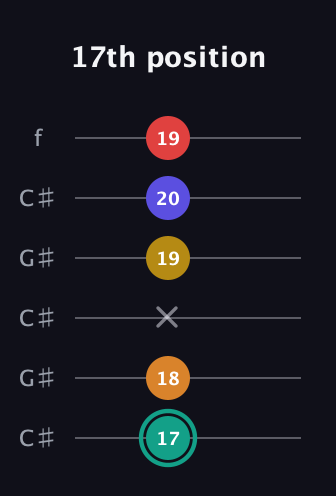F♯ Diminished 7th Sharp 5th guitar tab — 17th position (17 18 x 19 20 19) in Open C Tuning (CGCGCE) · Capo 1