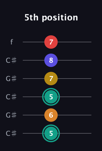 F♯ Diminished 7th Sharp 5th guitar tab — 5th position (5 6 5 7 8 7) in Open C Tuning (CGCGCE) · Capo 1
