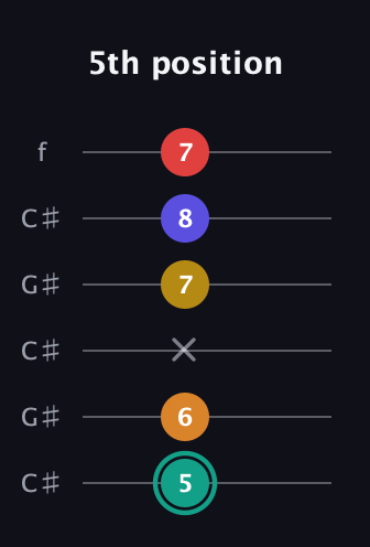 F♯ Diminished 7th Sharp 5th guitar tab — 5th position (5 6 x 7 8 7) in Open C Tuning (CGCGCE) · Capo 1