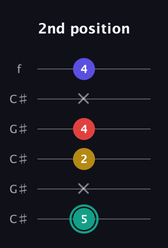 F♯ Diminished 7th Sharp 9th guitar tab — 2nd position (5 x 2 4 x 4) in Open C Tuning (CGCGCE) · Capo 1