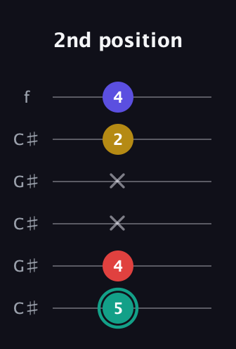 F♯ Diminished 7th Sharp 9th guitar tab — 2nd position (5 4 x x 2 4) in Open C Tuning (CGCGCE) · Capo 1