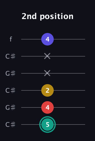 F♯ Diminished 7th Sharp 9th guitar tab — 2nd position (5 4 2 x x 4) in Open C Tuning (CGCGCE) · Capo 1