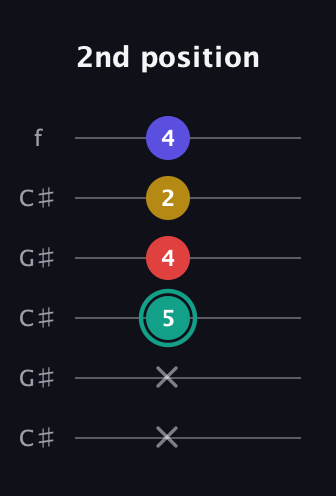 F♯ Diminished 7th Sharp 9th guitar tab — 2nd position (x x 5 4 2 4) in Open C Tuning (CGCGCE) · Capo 1