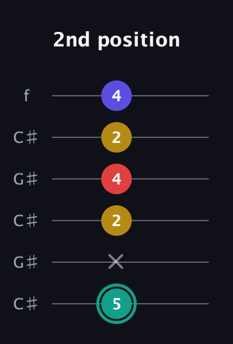 F♯ Diminished 7th Sharp 9th guitar tab — 2nd position (5 x 2 4 2 4) in Open C Tuning (CGCGCE) · Capo 1