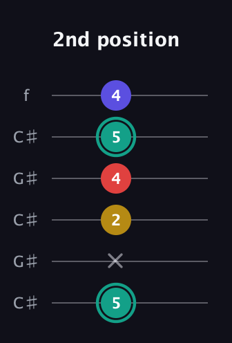 F♯ Diminished 7th Sharp 9th guitar tab — 2nd position (5 x 2 4 5 4) in Open C Tuning (CGCGCE) · Capo 1