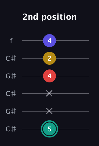 F♯ Diminished 7th Sharp 9th guitar tab — 2nd position (5 x x 4 2 4) in Open C Tuning (CGCGCE) · Capo 1