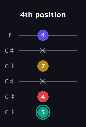 F♯ Diminished 7th Sharp 9th guitar tab — 4th position (5 4 x 7 x 4) in Open C Tuning (CGCGCE) · Capo 1