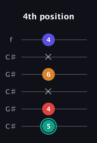 F♯ Diminished Flat 13th guitar tab — 4th position (5 4 x 6 x 4) in Open C Tuning (CGCGCE) · Capo 1