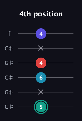 F♯ Diminished Flat 9th guitar tab — 4th position (5 x 6 4 x 4) in Open C Tuning (CGCGCE) · Capo 1