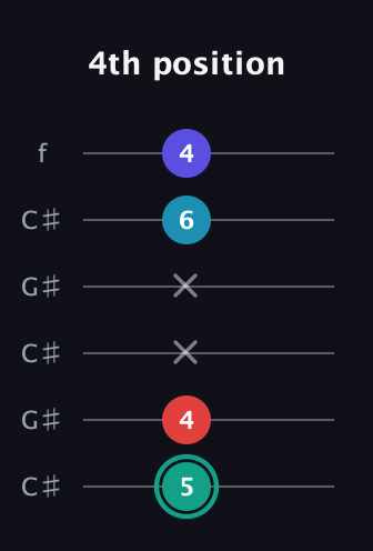 F♯ Diminished Flat 9th guitar tab — 4th position (5 4 x x 6 4) in Open C Tuning (CGCGCE) · Capo 1